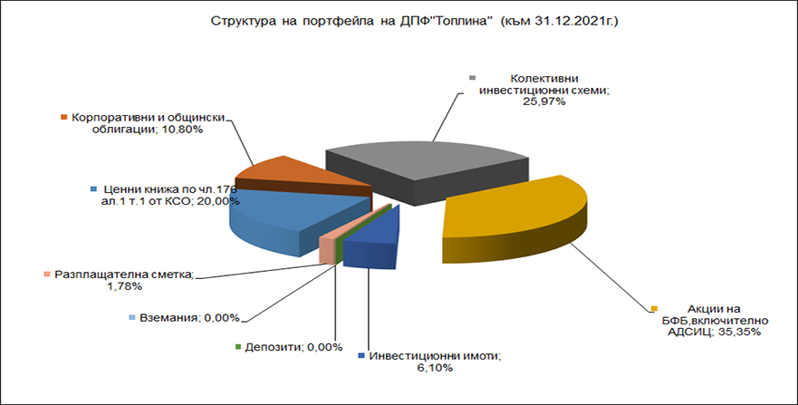 Диаграма: Структура на портфейла на ДПФ Топлина, към 31.12.2021 г.