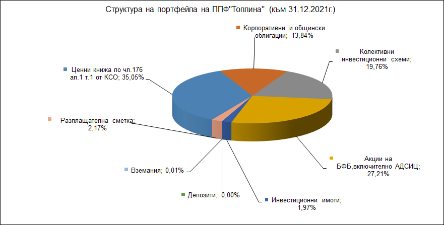 Диаграма: Структура на портфейла на ППФ Топлина, към 31.12.2021 г.