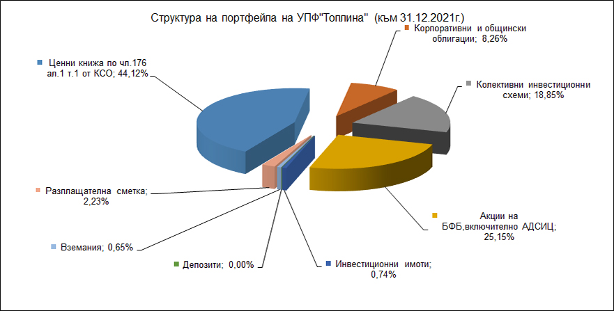 Диаграма: Структура на портфейла на УПФ Топлина, към 31.12.2021 г.